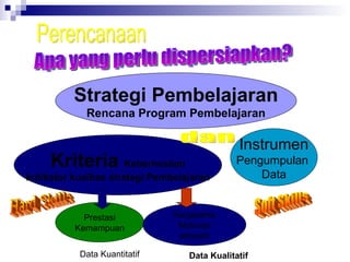 Apa yang perlu dispersiapkan? Strategi Pembelajaran Rencana Program Pembelajaran Kriteria  Keberhasilan Indikator kualitas strategi Pembelajaran dan Prestasi Kemampuan Kerjasama Motivasi atmosfir Hard Skills Soft Skills Data Kuantitatif Data Kualitatif Perencanaan Instrumen Pengumpulan  Data 