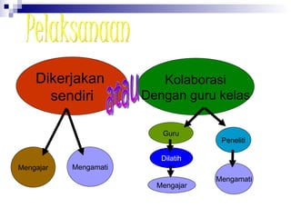 Pelaksanaan Dikerjakan  sendiri Kolaborasi Dengan guru kelas Mengajar Mengamati Guru Dilatih Mengajar Peneliti Mengamati atau 
