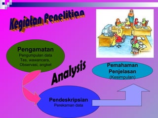 Kegiatan Penelitian Pengamatan Pengumpulan data Tes, wawancara,  Observasi, angket Pendeskripsian Perekaman data Pemahaman Penjelasan (Kesimpulan) Analysis 