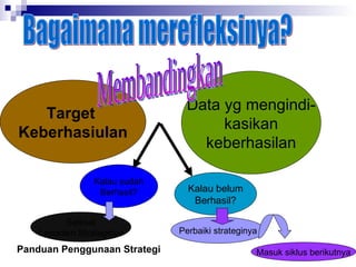 Bagaimana merefleksinya? Target  Keberhasiulan Data yg mengindi- kasikan keberhasilan Membandingkan Kalau sudah Berhasil? Selesai Laporakn Strateginya Panduan Penggunaan Strategi Kalau belum Berhasil? Perbaiki strateginya Masuk siklus berikutnya 