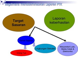 Bagaimana mendiseminasikan Laporan PTK Target  Sasaran Laporan  keberhasilan Teman Sejawat Orang Tua Lingkungan Sekolah Masyarakat Luas,  Media Cetak & Elektronika 