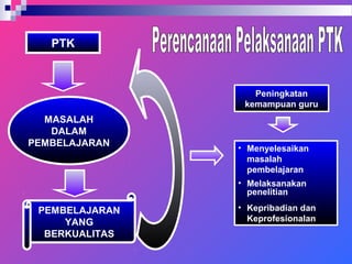 MASALAH
DALAM
PEMBELAJARAN
PTK
PEMBELAJARAN
YANG
BERKUALITAS
• Menyelesaikan
masalah
pembelajaran
• Melaksanakan
penelitian
• Kepribadian dan
Keprofesionalan
Peningkatan
kemampuan guru
 