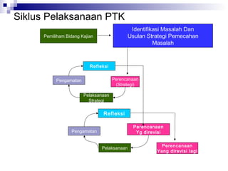 Siklus Pelaksanaan PTK
Pemiliham Bidang Kajian
Identifikasi Masalah Dan
Usulan Strategi Pemecahan
Masalah
Refleksi
Pelaksanaan
Strategi
Pengamatan Perencanaan
(Strategi)
Refleksi
Pelaksanaan
Pengamatan
Perencanaan
Yg direvisi
Perencanaan
Yang direvisi lagi
 