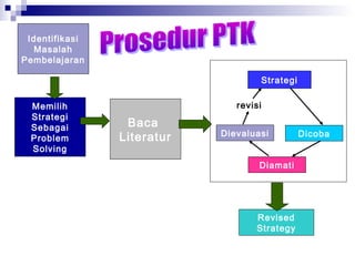 Identifikasi
Masalah
Pembelajaran
Memilih
Strategi
Sebagai
Problem
Solving
Baca
Literatur
Strategi
Dievaluasi Dicoba
Diamati
revisi
Revised
Strategy
 