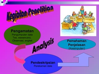 Pengamatan
Pengumpulan data
Tes, wawancara,
Observasi, angket
Pendeskripsian
Perekaman data
Pemahaman
Penjelasan
(Kesimpulan)
 