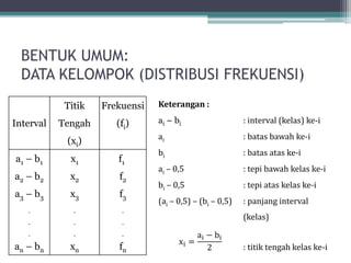 BENTUK UMUM:
DATA KELOMPOK (DISTRIBUSI FREKUENSI)
Interval
Titik
Tengah
(xi)
Frekuensi
(fi)
a1 – b1
a2 – b2
a3 – b3
.
.
.
an – bn
x1
x2
x3
.
.
.
xn
f1
f2
f3
.
.
.
fn
Keterangan :
ai – bi : interval (kelas) ke-i
ai : batas bawah ke-i
bi : batas atas ke-i
ai – 0,5 : tepi bawah kelas ke-i
bi – 0,5 : tepi atas kelas ke-i
(ai – 0,5) – (bi – 0,5) : panjang interval
(kelas)
xi =
ai − bi
2 : titik tengah kelas ke-i
 