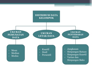 DISTRIBUSI DATA
KELOMPOK
UKURAN
PEMUSATAN
DATA
UKURAN
LETAK DATA
- Mean
- Median
- Modus
- Kuartil
- Desil
- Persentil
UKURAN
PENYEBARAN
DATA
- Jangkauan
- Simpangan Rataan
- Simpangan Kuartil
- Varian dan
Simpangan Baku
 
