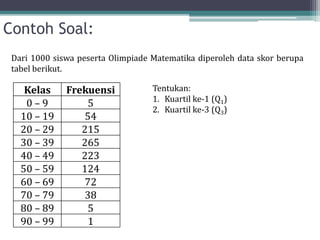 Contoh Soal:
Kelas Frekuensi
0 – 9 5
10 – 19 54
20 – 29 215
30 – 39 265
40 – 49 223
50 – 59 124
60 – 69 72
70 – 79 38
80 – 89 5
90 – 99 1
Dari 1000 siswa peserta Olimpiade Matematika diperoleh data skor berupa
tabel berikut.
Tentukan:
1. Kuartil ke-1 (Q1)
2. Kuartil ke-3 (Q3)
 