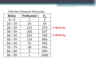Kelas Frekuensi Fk
0 – 9 5 5
10 – 19 54 59
20 – 29 215 274
30 – 39 265 537
40 – 49 223 760
50 – 59 124 884
60 – 69 72 956
70 – 79 38 994
80 – 89 5 999
90 – 99 1 1000
<= Kelas Q1
<= Kelas Q3
Tabel Skor Olimpiade Matematika
 