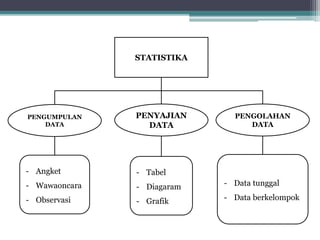 STATISTIKA
PENGUMPULAN
DATA
PENYAJIAN
DATA
- Angket
- Wawaoncara
- Observasi
- Tabel
- Diagaram
- Grafik
PENGOLAHAN
DATA
- Data tunggal
- Data berkelompok
 