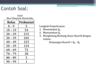Contoh Soal:
Kelas Frekuensi
0 – 9 5
10 – 19 54
20 – 29 215
30 – 39 265
40 – 49 223
50 – 59 124
60 – 69 72
70 – 79 38
80 – 89 5
90 – 99 1
Tabel
Skor Olimpiade Matematika
Langkah Penyelesaian:
1. Menentukan Q1
2. Menentukan Q3
3. Menghitung Rentang Antar Kuartil dengan
rumus:
Simpangan Kuartil = Q3 - Q1
 