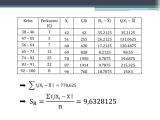 Kelas Frekuensi
(fi)
Xi fi.Xi Xi − X fi Xi − X
38 – 46 1 42 42 35.2125 35.2125
47 – 55 5 51 255 26.2125 131.0625
56 – 64 7 60 420 17.2125 120.4875
65 – 73 12 69 828 8.2125 98.55
74 – 82 25 78 1950 0.7875 19.6875
83 – 91 22 87 1914 9.7875 215.325
92 – 100 8 96 768 18.7875 150.3
fi Xi − X = 770,625
SR =
fi Xi − X
n
= 9,6328125
 