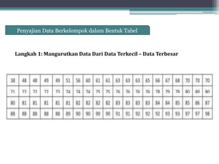 Langkah 1: Mangurutkan Data Dari Data Terkecil – Data Terbesar
Penyajian Data Berkelompok dalam Bentuk Tabel
 