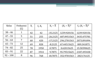 Kelas Frekuensi
(fi)
Xi Xi − X (Xi − X)2 fi. (Xi − X)2
38 – 46 1 42 42 -35.2125 1239.920156 1239.920156
47 – 55 5 51 255 -26.2125 687.0951563 3435.475781
56 – 64 7 60 420 -17.2125 296.2701563 2073.891094
65 – 73 12 69 828 -8.2125 67.44515625 809.341875
74 – 82 25 78 1950 0.7875 0.62015625 15.50390625
83 – 91 22 87 1914 9.7875 95.79515625 2107.493438
92 – 100 8 96 768 18.7875 352.9701563 2823.76125
fi. Xi
 