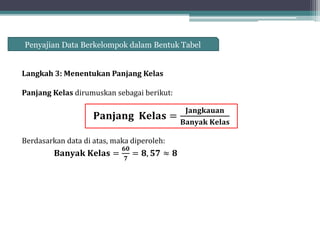 Langkah 3: Menentukan Panjang Kelas
Panjang Kelas dirumuskan sebagai berikut:
Berdasarkan data di atas, maka diperoleh:
𝐁𝐚𝐧𝐲𝐚𝐤 𝐊𝐞𝐥𝐚𝐬 =
𝟔𝟎
𝟕
= 𝟖, 𝟓𝟕 ≈ 𝟖
𝐏𝐚𝐧𝐣𝐚𝐧𝐠 𝐊𝐞𝐥𝐚𝐬 =
𝐉𝐚𝐧𝐠𝐤𝐚𝐮𝐚𝐧
𝐁𝐚𝐧𝐲𝐚𝐤 𝐊𝐞𝐥𝐚𝐬
Penyajian Data Berkelompok dalam Bentuk Tabel
 