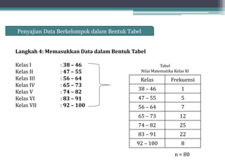 Langkah 4: Memasukkan Data dalam Bentuk Tabel
Kelas I : 38 – 46
Kelas II : 47 – 55
Kelas III : 56 – 64
Kelas IV : 65 – 73
Kelas V : 74 – 82
Kelas VI : 83 – 91
Kelas VII : 92 – 100
Penyajian Data Berkelompok dalam Bentuk Tabel
Kelas Frekuensi
38 – 46 1
47 – 55 5
56 – 64 7
65 – 73 12
74 – 82 25
83 – 91 22
92 – 100 8
n = 80
Tabel
Nilai Matematika Kelas XI
 