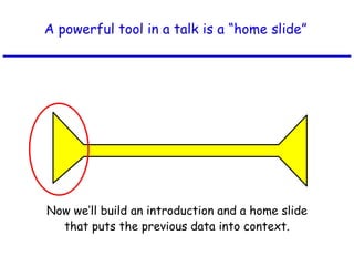 A powerful tool in a talk is a “home slide” Now we’ll build an introduction and a home slide that puts the previous data into context. 