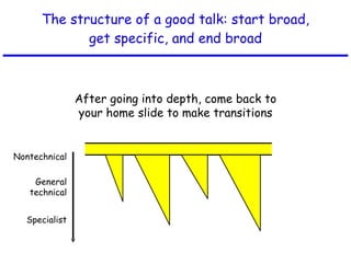 The structure of a good talk: start broad, get specific, and end broad Nontechnical General technical Specialist After going into depth, come back to your home slide to make transitions 