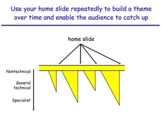 Use your home slide repeatedly to build a theme over time and enable the audience to catch up home slide Nontechnical General technical Specialist 