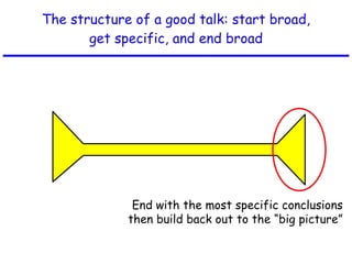 The structure of a good talk: start broad, get specific, and end broad End with the most specific conclusions then build back out to the “big picture” 