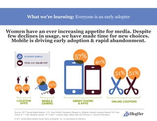 What we’re learning: Everyone is an early adopter


Women have an ever increasing appetite for media. Despite
few declines in usage, we have made time for new choices.
  Mobile is driving early adoption & rapid abandonment.




   Source: 2011 Social Media Matters: U.S. Total Online Population Sample vs. BlogHer Network sample Nielsen US Total
   Online N = 1,254; BlogHer sample N = 2,881; *Location Apps reflect Men and Women in General Population

   © 2011 Social Media Matters Social Study by BlogHer, Inc. Co-sponsored by Ketchum,
 