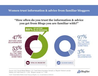 Women trust information & advice from familiar bloggers


         “How often do you trust the information & advice
            you get from Blogs you are familiar with?”




Source: 2011 Social Media Matters: U.S. Total Online Population Sample vs. BlogHer Network sample
Nielsen US Total Online N = 1,254 BlogHer sample N = 1,995
© 2011 Social Media Matters Social Study by BlogHer, Inc. Co-sponsored by Ketchum,
 
