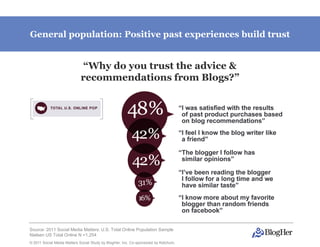 General population: Positive past experiences build trust


                             “Why do you trust the advice &
                            recommendations from Blogs?”




Source: 2011 Social Media Matters: U.S. Total Online Population Sample
Nielsen US Total Online N =1,254
© 2011 Social Media Matters Social Study by BlogHer, Inc. Co-sponsored by Ketchum,
 