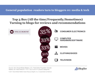 General population readers turn to bloggers re: media & tech


    Top 3 Box (All the time/Frequently/Sometimes)
   Turning to blogs for reviews and recommendations




  Source: 2011 Social Media Matters: U.S. Total Online Population Sample
  Nielsen US Total Online N = 1771; Top 5 out of 17 product categories
  © 2011 Social Media Matters Social Study by BlogHer, Inc. Co-sponsored by Ketchum,
 