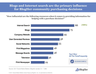 Blogs and Internet search are the primary influence
      for BlogHer community purchasing decisions

“How influential are the following resources when it comes to providing information for
                           helping with a purchase decision?”




  Source: 2011 Social Media Matters: BlogHer sample, N = 1,980

  © 2011 Social Media Matters Social Study by BlogHer, Inc. Co-sponsored by Ketchum,
 