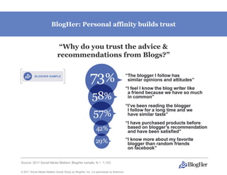BlogHer: Personal affinity builds trust


                             “Why do you trust the advice &
                            recommendations from Blogs?”




Source: 2011 Social Media Matters: BlogHer sample, N = 1,143

© 2011 Social Media Matters Social Study by BlogHer, Inc. Co-sponsored by Ketchum,
 