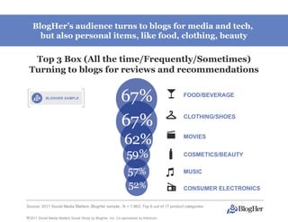 BlogHer’s audience turns to blogs for media and tech,
     but also personal items, like food, clothing, beauty

  Top 3 Box (All the time/Frequently/Sometimes)
 Turning to blogs for reviews and recommendations




Source: 2011 Social Media Matters: BlogHer sample , N = 1,963; Top 6 out of 17 product categories

14 2011
©         Social Media Matters Social Study by BlogHer, Inc. Co-sponsored by Ketchum,
 