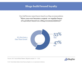 Blogs build brand loyalty


                         Over half become repeat buyers based on a blog recommendation
                           “Have you ever become a repeat or regular buyer
                            of a product based on a blog recommendation?”




                  It’s Not Just a
                One Time Event!




Source: 2011 Social Media Matters: BlogHer sample, N = 1,332

© 2011 Social Media Matters Social Study by BlogHer, Inc. Co-sponsored by Ketchum,
 