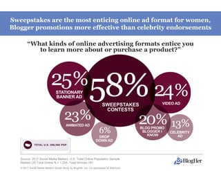 Sweepstakes are the most enticing online ad format for women,
Blogger promotions more effective than celebrity endorsements

        “What kinds of online advertising formats entice you
           to learn more about or purchase a product?”




   Source: 2011 Social Media Matters: U.S. Total Online Population Sample
   Nielsen US Total Online N = 1,254, Total Women 18+
   © 2011 Social Media Matters Social Study by BlogHer, Inc. Co-sponsored by Ketchum,
 