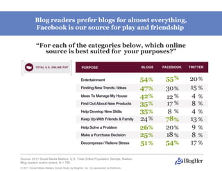 Blog readers prefer blogs for almost everything,
           Facebook is our source for play and friendship

            “For each of the categories below, which online
               source is best suited for your purposes?”




Source: 2011 Social Media Matters: U.S. Total Online Population Sample, Nielsen
Blog readers and/or writers, N = 790
© 2011 Social Media Matters Social Study by BlogHer, Inc. Co-sponsored by Ketchum,
 