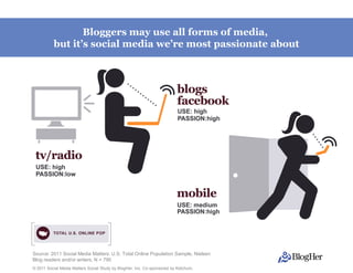Bloggers may use all forms of media,
          but it’s social media we’re most passionate about




Source: 2011 Social Media Matters: U.S. Total Online Population Sample, Nielsen
Blog readers and/or writers, N = 790
© 2011 Social Media Matters Social Study by BlogHer, Inc. Co-sponsored by Ketchum,
 