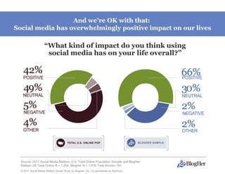 And we’re OK with that:
Social media has overwhelmingly positive impact on our lives

                    “What kind of impact do you think using
                     social media has on your life overall?”




  Source: 2011 Social Media Matters: U.S. Total Online Population Sample and BlogHer
  Nielsen US Total Online N = 1,254, BlogHer N = 1,916 Total Women 18+
  © 2011 Social Media Matters Social Study by BlogHer, Inc. Co-sponsored by Ketchum,
 