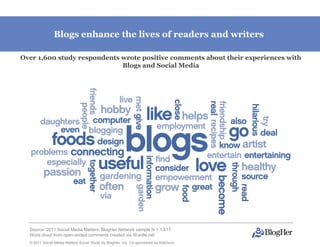 Blogs enhance the lives of readers and writers

Over 1,600 study respondents wrote positive comments about their experiences with
                             Blogs and Social Media




  Source: 2011 Social Media Matters: BlogHer Network sample N = 1,617
  Word cloud from open-ended comments created via Wordle.net
  © 2011 Social Media Matters Social Study by BlogHer, Inc. Co-sponsored by Ketchum,
 