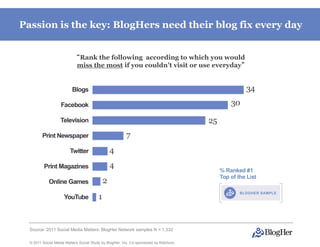 Passion is the key: BlogHers need their blog fix every day


                            “Rank the following according to which you would
                            miss the most if you couldn’t visit or use everyday”




  Source: 2011 Social Media Matters: BlogHer Network samples N = 1,332

  © 2011 Social Media Matters Social Study by BlogHer, Inc. Co-sponsored by Ketchum,
 