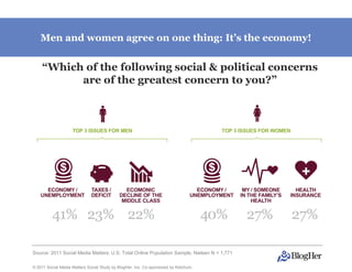 Men and women agree on one thing: It’s the economy!


    “Which of the following social & political concerns
          are of the greatest concern to you?”




Source: 2011 Social Media Matters: U.S. Total Online Population Sample, Nielsen N = 1,771

© 2011 Social Media Matters Social Study by BlogHer, Inc. Co-sponsored by Ketchum,
 