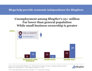 Blogs help provide economic independence for BlogHers


           Unemployment among Bl0gHer’s 25+ million
               Far lower than general population
            While small business ownership is greater




Source: 2011 Social Media Matters: U.S. Total Online Population Sample vs. BlogHer Network sample
Nielsen US Total Online N = 1,254 BlogHer sample N = 2,737
© 2011 Social Media Matters Social Study by BlogHer, Inc. Co-sponsored by Ketchum,
 