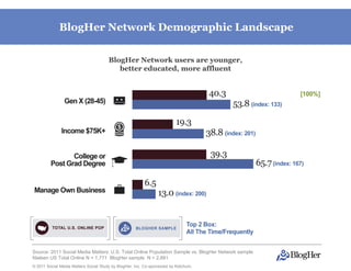 BlogHer Network Demographic Landscape

                                       BlogHer Network users are younger,
                                          better educated, more affluent




Source: 2011 Social Media Matters: U.S. Total Online Population Sample vs. BlogHer Network sample
Nielsen US Total Online N = 1,771 BlogHer sample N = 2,881
© 2011 Social Media Matters Social Study by BlogHer, Inc. Co-sponsored by Ketchum,
 