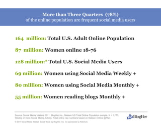 More than Three Quarters (78%)
            of the online population are frequent social media users



164 million: Total U.S. Adult Online Population

87 million: Women online 18-76

128 million:* Total U.S. Social Media Users

69 million: Women using Social Media Weekly +

80 million: Women using Social Media Monthly +

55 million: Women reading blogs Monthly +


Source: Social Media Matters 2011, BlogHer Inc., Nielsen US Total Online Population sample, N = 1,771;
Weekly or more Social Media Activity; Total online raw numbers based on Nielsen Online @Plan
© 2011 Social Media Matters Social Study by BlogHer, Inc. Co-sponsored by Ketchum,
 