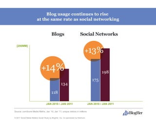 Blog usage continues to rise
                         at the same rate as social networking




Source: comScore Media Metrix, Jan ‘10, Jan ’11; unique visitors in millions

© 2011 Social Media Matters Social Study by BlogHer, Inc. Co-sponsored by Ketchum,
 