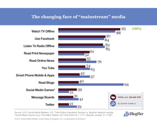 The changing face of “mainstream” media




Source: 2011 Social Media Matters: U.S. Total Online Population Sample vs. BlogHer Network sample
*Social Media Games (e.g. Farmville); Nielsen US Total Online N = 1,771; BlogHer sample N = 2,881
© 2011 Social Media Matters Social Study by BlogHer, Inc. Co-sponsored by Ketchum,
 