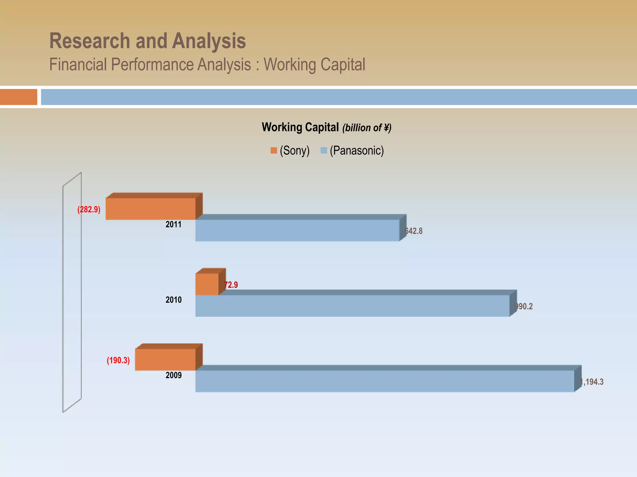 Research and Analysis
Financial Performance Analysis : Working Capital


                                      Working Capital (billion of ¥)
                                          (Sony)     (Panasonic)



    (282.9)
                        2011
                                                                       642.8




                               72.9
                        2010
                                                                               990.2




              (190.3)
                        2009
                                                                                       1,194.3
 