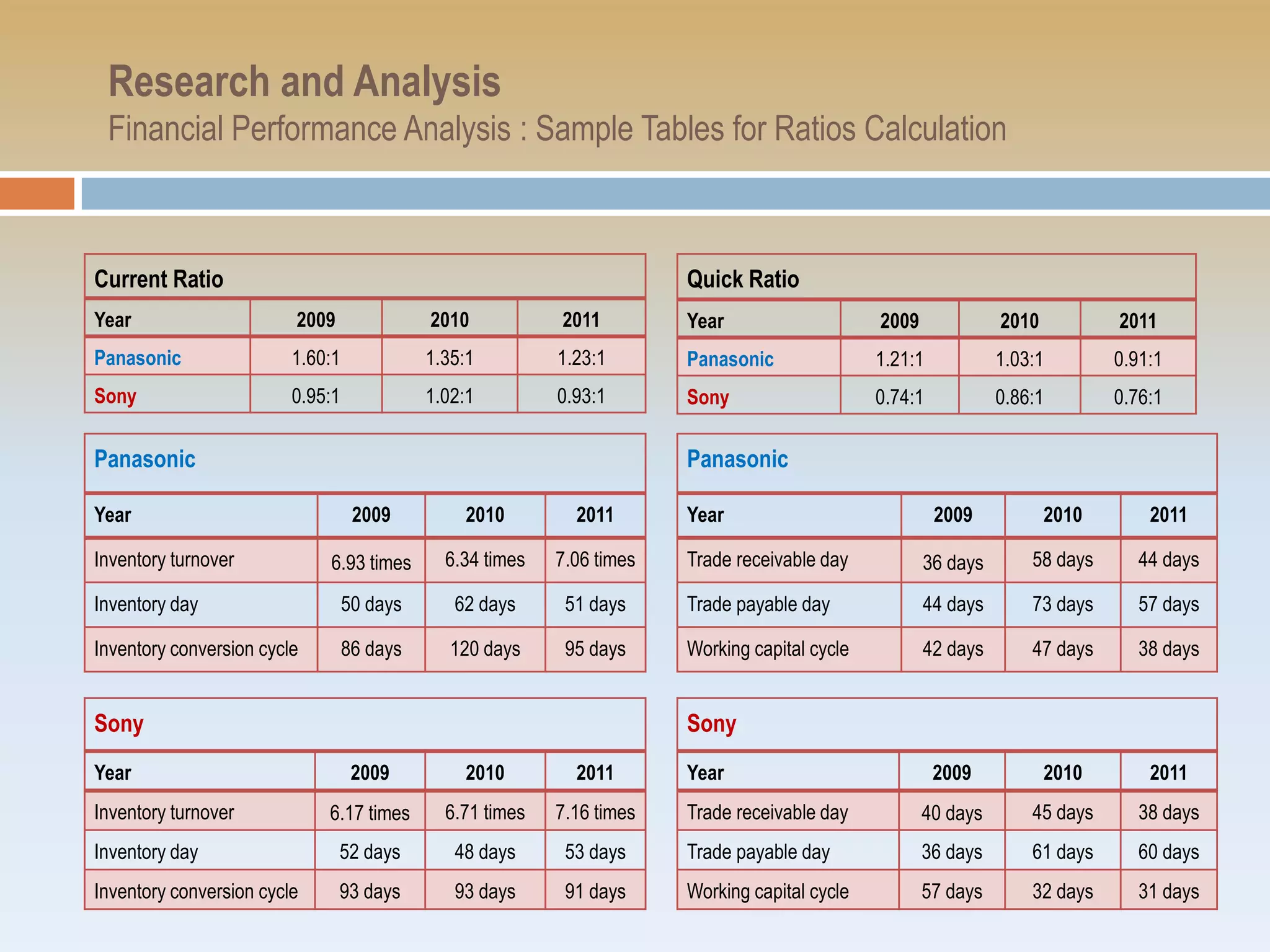 Research and Analysis
 Financial Performance Analysis : Sample Tables for Ratios Calculation



Current Ratio                                                           Quick Ratio
Year                     2009               2010           2011         Year                    2009             2010          2011
Panasonic                1.60:1             1.35:1         1.23:1       Panasonic               1.21:1           1.03:1        0.91:1
Sony                     0.95:1             1.02:1         0.93:1       Sony                    0.74:1           0.86:1        0.76:1

Panasonic                                                               Panasonic

Year                               2009         2010         2011       Year                             2009           2010       2011

Inventory turnover           6.93 times       6.34 times   7.06 times   Trade receivable day           36 days       58 days      44 days

Inventory day                     50 days      62 days      51 days     Trade payable day              44 days       73 days      57 days

Inventory conversion cycle        86 days      120 days     95 days     Working capital cycle          42 days       47 days      38 days


Sony                                                                    Sony
Year                               2009         2010         2011       Year                             2009           2010       2011
Inventory turnover           6.17 times       6.71 times   7.16 times   Trade receivable day           40 days       45 days      38 days
Inventory day                   52 days        48 days      53 days     Trade payable day              36 days       61 days      60 days
Inventory conversion cycle      93 days        93 days      91 days     Working capital cycle          57 days       32 days      31 days
 