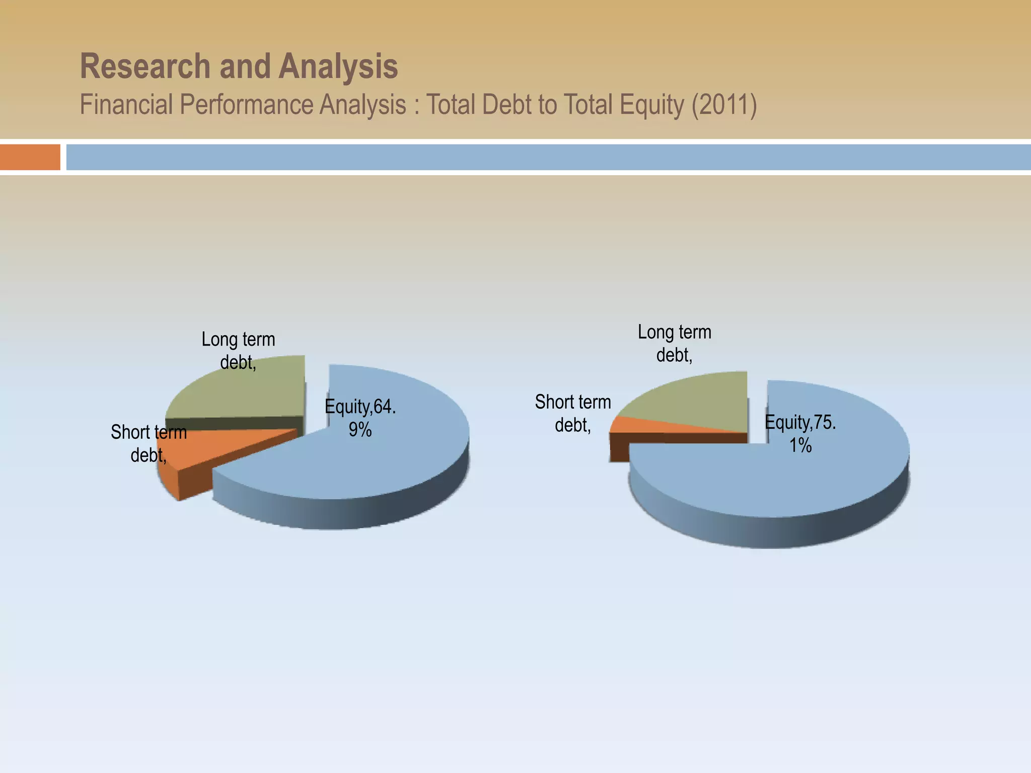 Research and Analysis
Financial Performance Analysis : Total Debt to Total Equity (2011)




                Long term                                Long term
                  debt,                                    debt,

                            Equity,64.      Short term
   Short term                 9%              debt,                  Equity,75.
     debt,                                                             1%
 
