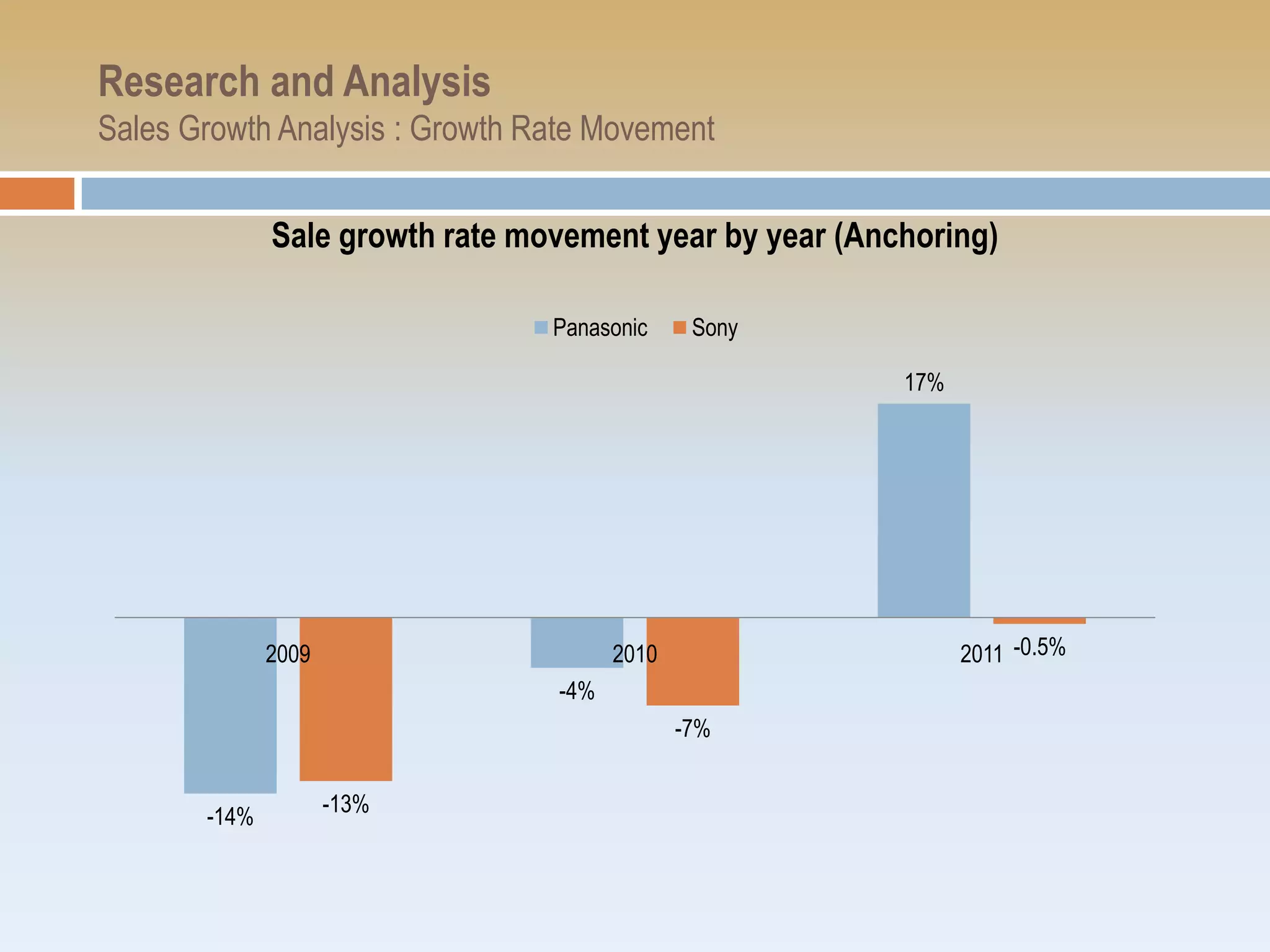 Research and Analysis
Sales Growth Analysis : Growth Rate Movement


              Sale growth rate movement year by year (Anchoring)

                                 Panasonic     Sony

                                                         17%




              2009                     2010                    2011 -0.5%
                                 -4%
                                              -7%


                     -13%
       -14%
 