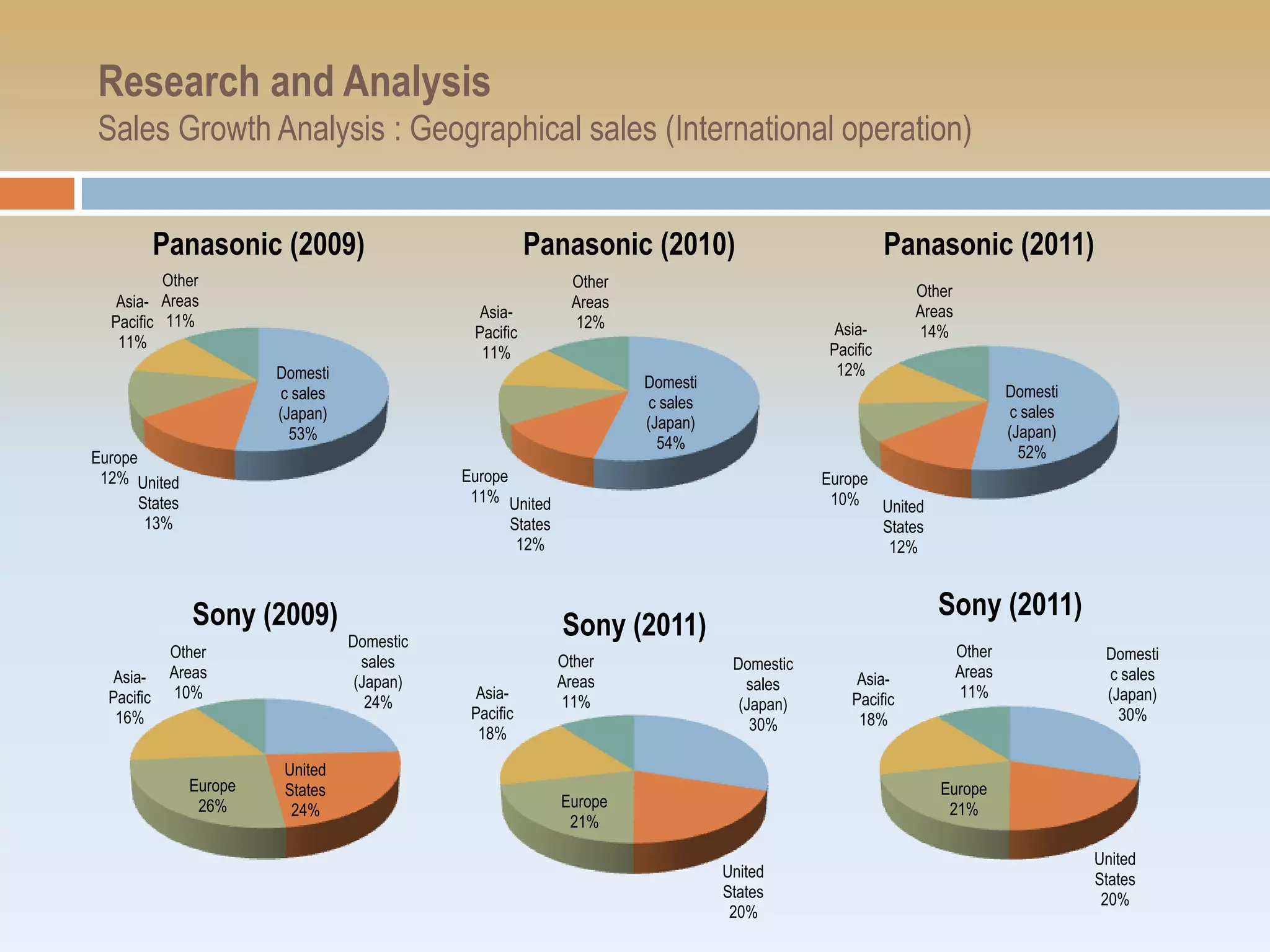 Research and Analysis
Sales Growth Analysis : Geographical sales (International operation)


            Panasonic (2009)                             Panasonic (2010)                               Panasonic (2011)
          Other                                                Other
                                                                                                           Other
   Asia- Areas                                                 Areas
                                                Asia-                                                      Areas
  Pacific 11%                                                  12%                             Asia-
                                               Pacific                                                     14%
   11%                                                                                        Pacific
                                                11%
                         Domesti                                                               12%
                                                                       Domesti
                         c sales                                                                                           Domesti
                                                                       c sales
                         (Japan)                                                                                           c sales
                                                                       (Japan)
                           53%                                                                                             (Japan)
                                                                         54%
Europe                                                                                                                       52%
 12% United                                   Europe                                         Europe
       States                                  11% United                                     10% United
        13%                                          States                                         States
                                                      12%                                            12%



                Sony (2009)                                                                                   Sony (2011)
                                   Domestic
                                                              Sony (2011)
             Other                                                                                                 Other              Domesti
                                     sales                    Other               Domestic
   Asia-     Areas                                                                                Asia-            Areas              c sales
                                    (Japan)                   Areas                 sales
  Pacific    10%                                Asia-                                            Pacific           11%                (Japan)
                                      24%                     11%                  (Japan)
   16%                                         Pacific                                            18%                                   30%
                                                18%                                  30%

                          United
                Europe    States                                                                              Europe
                 26%       24%                                Europe                                           21%
                                                               21%

                                                                                                                                     United
                                                                                 United                                              States
                                                                                 States                                               20%
                                                                                  20%
 