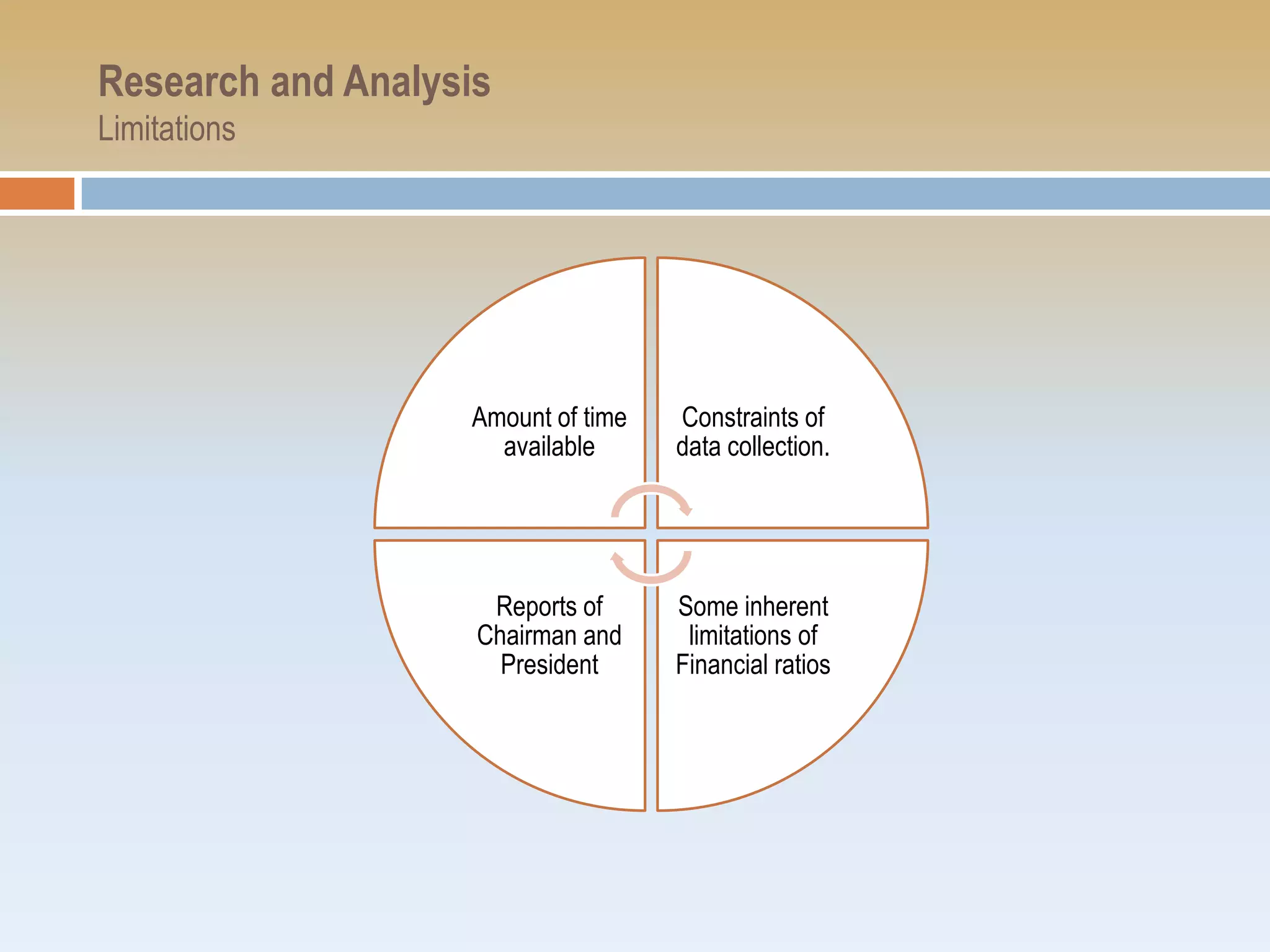 Research and Analysis
Limitations




                   Amount of time   Constraints of
                     available      data collection.




                     Reports of     Some inherent
                    Chairman and     limitations of
                      President     Financial ratios
 